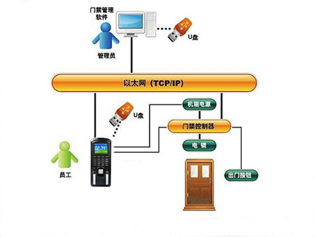 辦公門禁考勤一卡通系統方案
