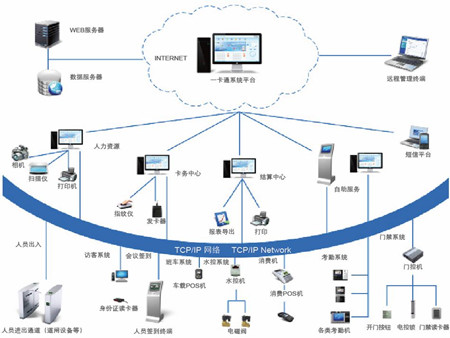 智能化醫院一卡通出入管理系統解決方案