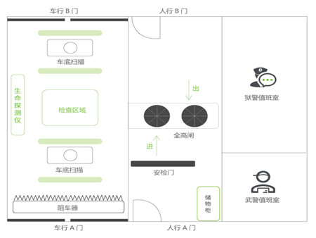 監獄智能安防門禁系統設計方案