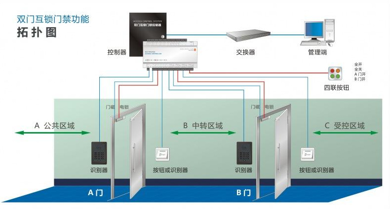 羈押室看守所AB門互鎖門禁解決方案