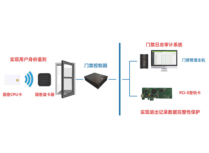 國密門禁監控系統解決方案